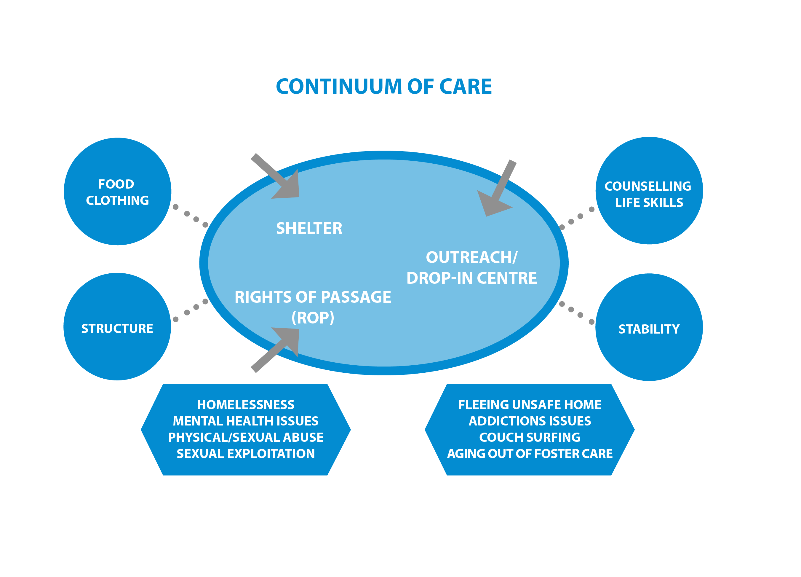 Continuum of Care at Covenant House